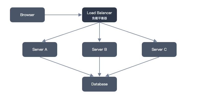 Load Balancer 放在 Client 與 Application Server 之間的架構圖（沿用 Day 5 的架構圖）